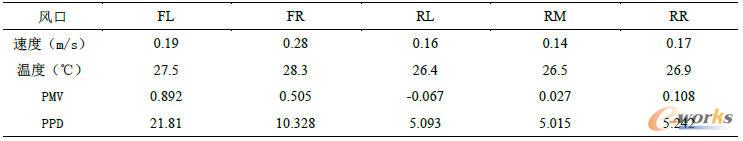 基礎方案關注點熱舒適性參數(shù)