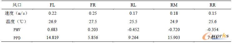 優(yōu)化方案關注點熱舒適性參數(shù)