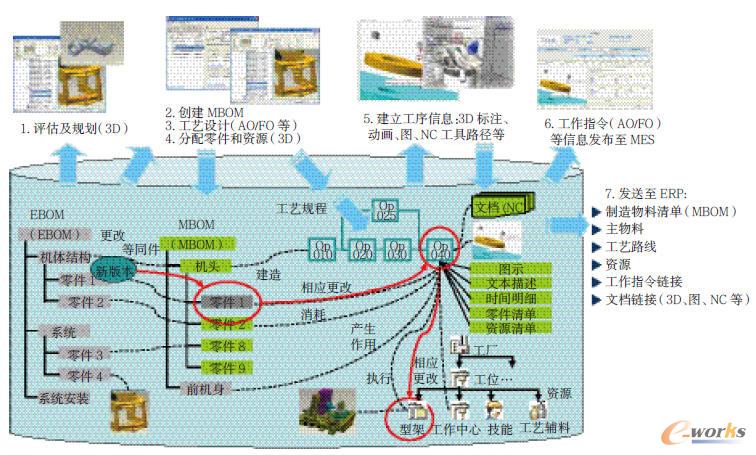 設(shè)計制造數(shù)據(jù)的一體化管理過程圖