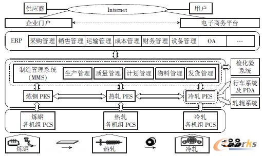 圖1 基于“ MMS + PES冶架構(gòu)的冷軋MES 架構(gòu)