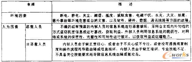 表1 企業(yè)信息安全考慮威脅的來(lái)源