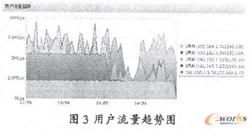 用戶流量趨勢圖