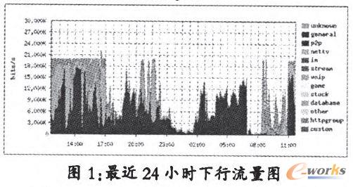最近24小時下行流量圖