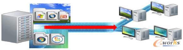 圖二 Citrix Provisioning Server無盤工作站工作原理示意圖