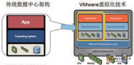�D1 ����VMware��̓�M�����g(sh��)�c���y(t��ng)��(sh��)��(j��)���ļܘ�(g��u)�^(q��)�e