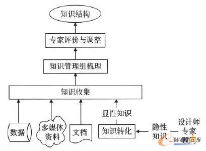 知識結(jié)構(gòu)梳理模型圖