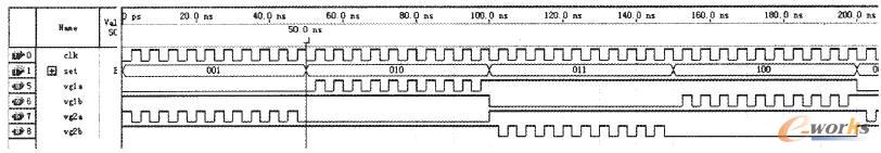 PWM產(chǎn)生模塊的仿真波形