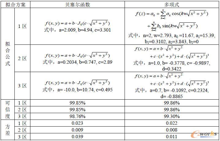 反射層徑向釋熱率分布擬合結(jié)果