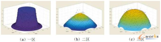 徑向釋熱率分布的多項式函數(shù)擬合效果圖