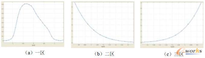 軸向釋熱率分布的傅立葉函數(shù)擬合效果圖