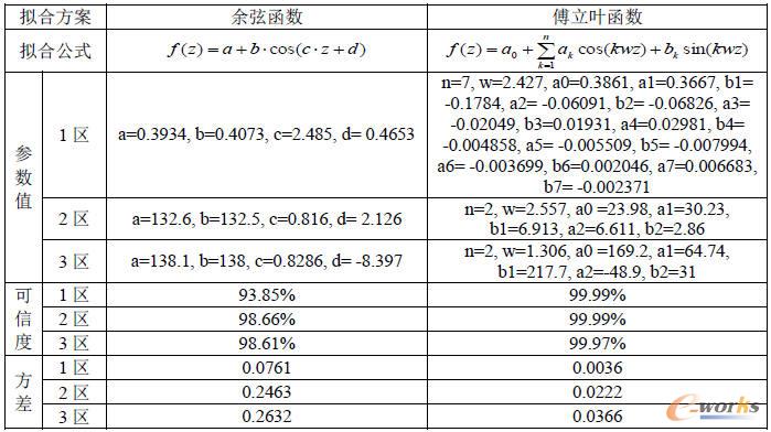 反射層軸向釋熱率分布擬合結(jié)果