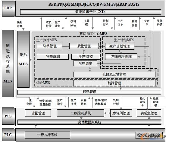 �D2 ���мӹ���������(j��)ϵ�y(t��ng)��MES���Ŀ��w�ܘ�(g��u)