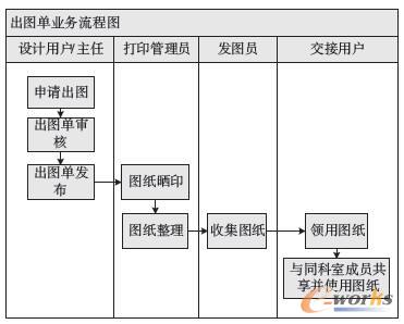 出圖單業(yè)務(wù)流程圖