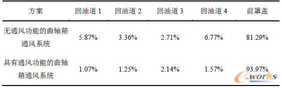 各通路活塞漏氣流量分配情況