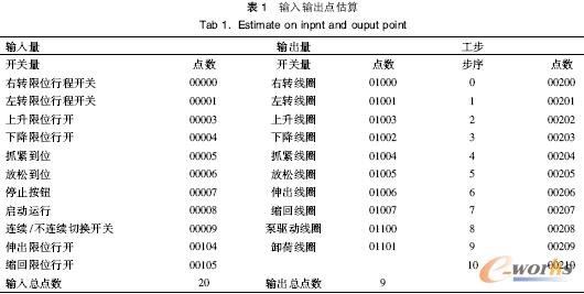 輸入輸出點估算
