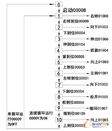 狀態(tài)流程圖