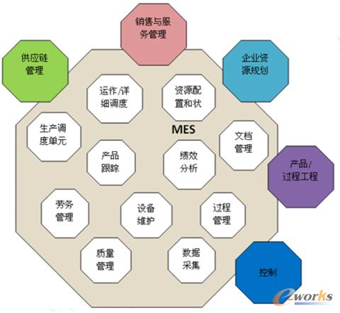 �D2 MESA���x��MES����ģ���c��I(y��)������Ϣ��ϵ�y(t��ng)���P(gu��n)ϵ