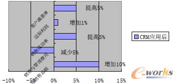 ��(y��ng)��CRM��o��I(y��)����(l��i)�ă�(y��u)��(sh��)�D