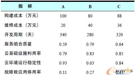 表2 測(cè)評(píng)PaaS平臺(tái)產(chǎn)品的指標(biāo)值