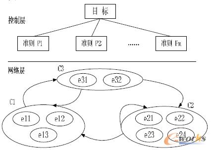 圖4 典型ANP層次結(jié)構(gòu)
