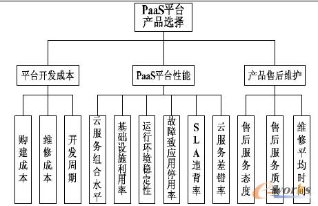 圖3 PaaS平臺(tái)產(chǎn)品測(cè)評(píng)指標(biāo)體系構(gòu)成