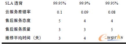 表2 測(cè)評(píng)PaaS平臺(tái)產(chǎn)品的指標(biāo)值