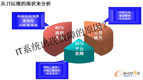 圖1 IT系統(tǒng)出現(xiàn)故障原因分析圖