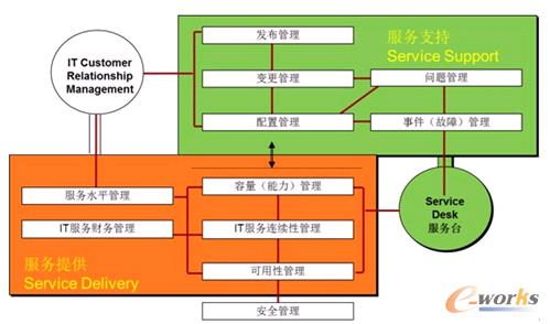 圖5 ITIL核心示意圖