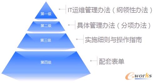 圖3 管理制度級別圖