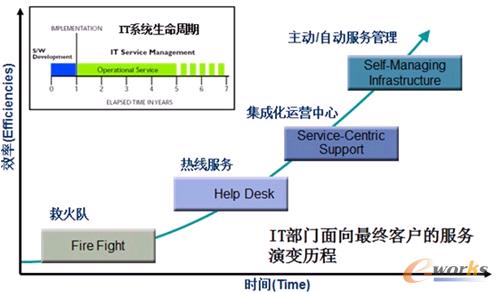 圖2 IT部門演變歷程圖