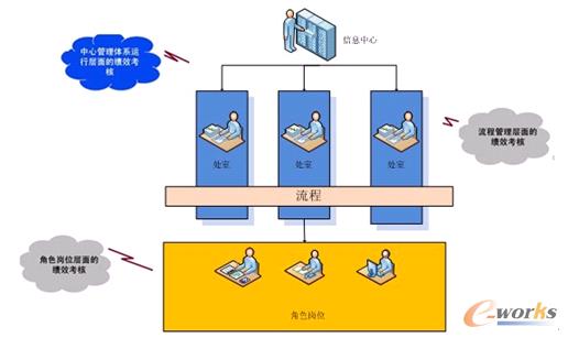 圖4 三層績效考核體系