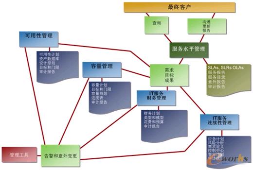 圖7 服務(wù)提供流程之間的關(guān)系圖