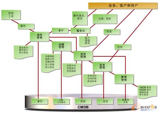 圖6 服務(wù)支持流程之間關(guān)系圖