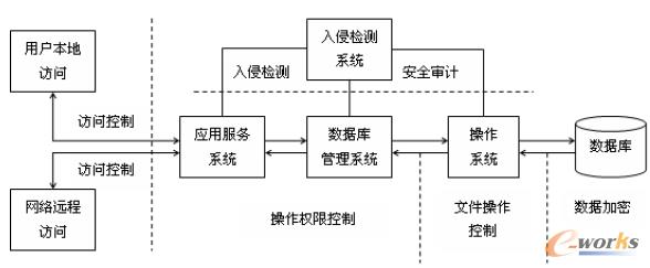 圖1 數(shù)據(jù)訪問安全控制模型