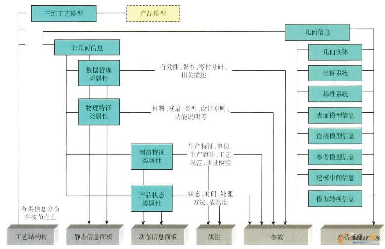 三維工藝模型的表達