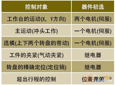 系統(tǒng)功能需求分析