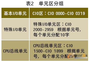 單元區(qū)分組