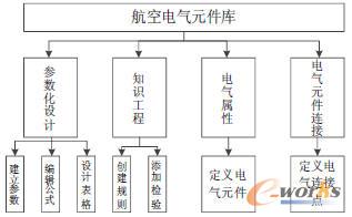 電氣元件庫總體的框架