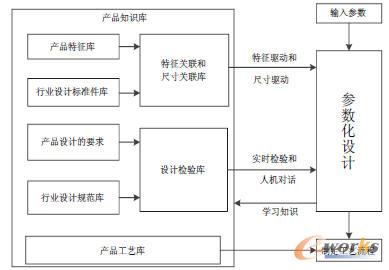 基于知識的參數(shù)化設計的基本構架示意圖