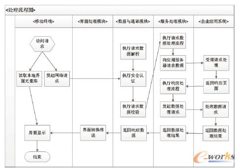 圖1 適配器處理流程圖