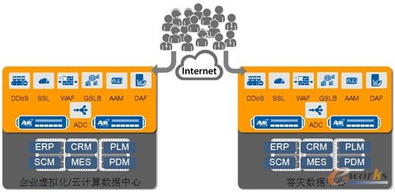 圖2 基于Internet的企業(yè)應(yīng)用解決方案