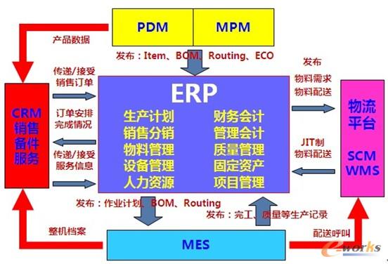 圖1 制造業(yè)應(yīng)用系統(tǒng)基本架構(gòu)