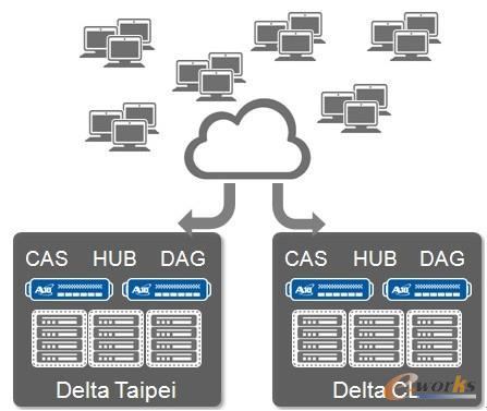 圖4 臺(tái)達(dá)電子案例分享