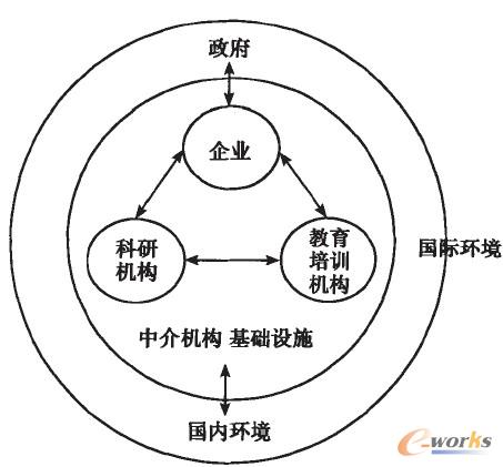 圖1 國家創(chuàng)新系統(tǒng)結(jié)構(gòu)示意圖
