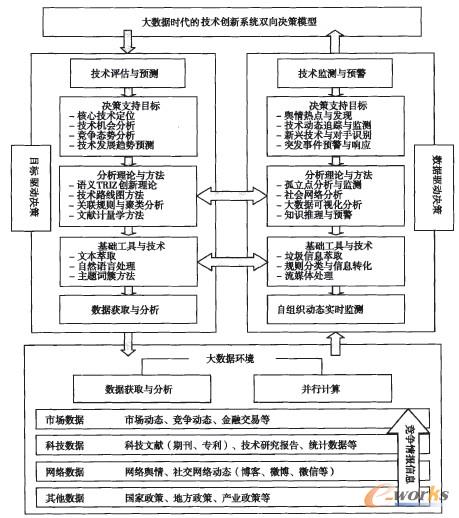 圖2 大數(shù)據(jù)時代的技術(shù)創(chuàng)新系統(tǒng)雙向決策模型