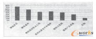 ʹ��ERP�o��I(y��)����(l��i)��Ч��