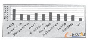 ��(sh��)ʩERP�o��I(y��)����(l��i)��Ч��