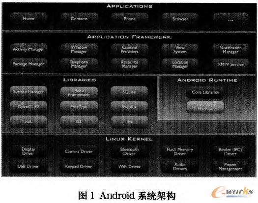 Androidϵ�y(t��ng)�ܘ�(g��u)