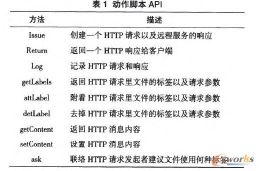 ��(d��ng)���_��API