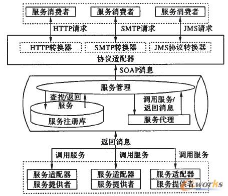 圖1 ESB架構(gòu)圖